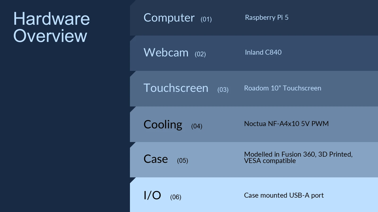Hardware list: Raspberry Pi, webcam, touchscreen, cooling, enclosure, and USB port
