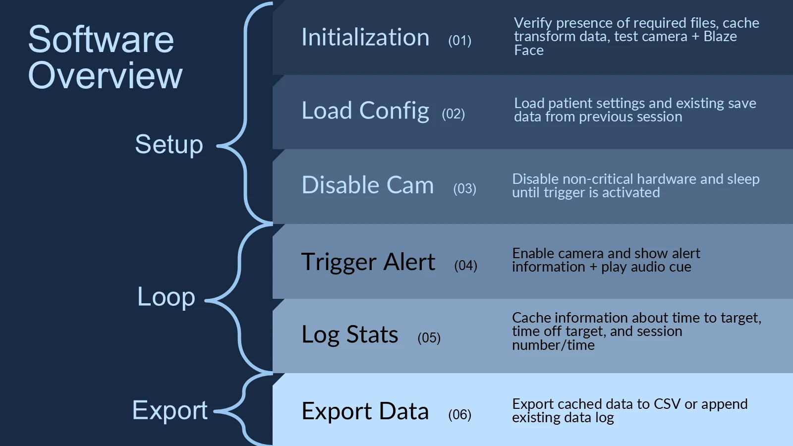 Program flow from initialization and patient settings through scheduled alerts, logging, and CSV export